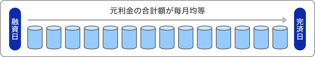 返済方法